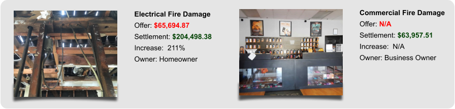 Electrical Fire Damage Offer: $65,694.87 Settlement: $204,498.38 Increase:  211% Owner: Homeowner Commercial Fire Damage Offer: N/A Settlement: $63,957.51 Increase:  N/A Owner: Business Owner