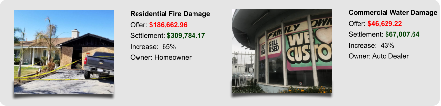 Residential Fire Damage Offer: $186,662.96 Settlement: $309,784.17 Increase:  65% Owner: Homeowner Commercial Water Damage Offer: $46,629.22 Settlement: $67,007.64 Increase:  43% Owner: Auto Dealer