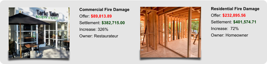 Commercial Fire Damage Offer: $89,813.89 Settlement: $382,715.00 Increase: 326% Owner: Restaurateur Residential Fire Damage Offer: $232,895.56 Settlement: $401,574.71 Increase:  72% Owner: Homeowner