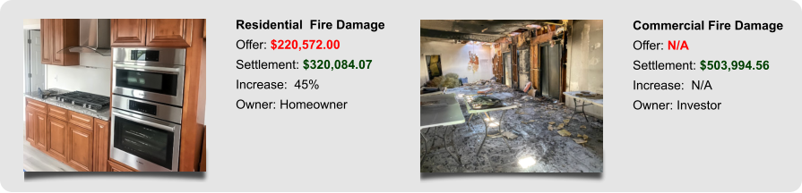 Residential  Fire Damage Offer: $220,572.00 Settlement: $320,084.07 Increase:  45% Owner: Homeowner Commercial Fire Damage Offer: N/A Settlement: $503,994.56 Increase:  N/A Owner: Investor