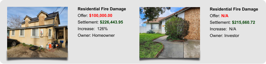 Residential Fire Damage Offer: N/A Settlement: $215,660.72 Increase:  N/A Owner: Investor Residential Fire Damage Offer: $100,000.00 Settlement: $226,443.95 Increase:  126% Owner: Homeowner