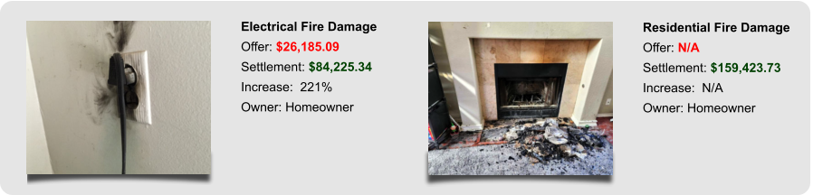 Electrical Fire Damage Offer: $26,185.09 Settlement: $84,225.34 Increase:  221% Owner: Homeowner Residential Fire Damage Offer: N/A Settlement: $159,423.73 Increase:  N/A Owner: Homeowner