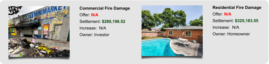 Commercial Fire Damage Offer: N/A Settlement: $280,196.52 Increase:  N/A Owner: Investor Residential Fire Damage Offer: N/A Settlement: $325,183.55 Increase:  N/A Owner: Homeowner