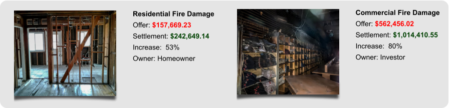 Residential Fire Damage Offer: $157,669.23 Settlement: $242,649.14 Increase:  53% Owner: Homeowner Commercial Fire Damage Offer: $562,456.02 Settlement: $1,014,410.55 Increase:  80% Owner: Investor