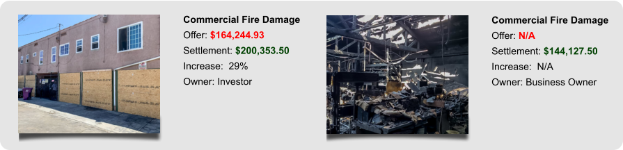 Commercial Fire Damage Offer: $164,244.93 Settlement: $200,353.50 Increase:  29% Owner: Investor Commercial Fire Damage Offer: N/A Settlement: $144,127.50 Increase:  N/A Owner: Business Owner