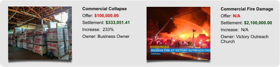 Commercial Collapse  Offer: $100,000.00 Settlement: $333,051.41 Increase:  233% Owner: Business Owner Commercial Fire Damage Offer: N/A Settlement: $2,100,000.00 Increase:  N/A Owner: Victory Outreach Church